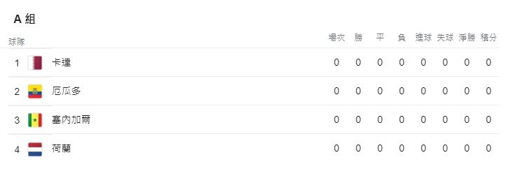 2022世界盃A小组